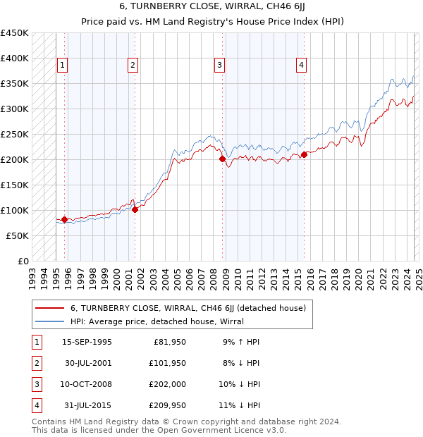 6, TURNBERRY CLOSE, WIRRAL, CH46 6JJ: Price paid vs HM Land Registry's House Price Index