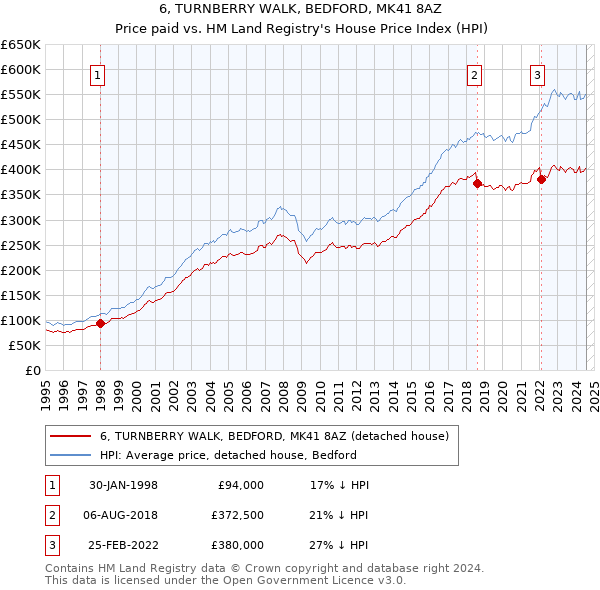 6, TURNBERRY WALK, BEDFORD, MK41 8AZ: Price paid vs HM Land Registry's House Price Index