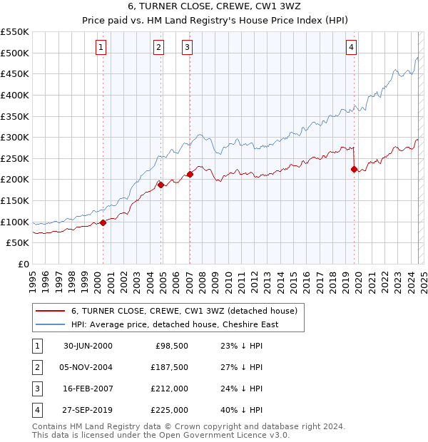 6, TURNER CLOSE, CREWE, CW1 3WZ: Price paid vs HM Land Registry's House Price Index