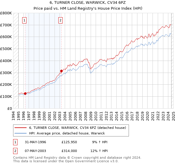 6, TURNER CLOSE, WARWICK, CV34 6PZ: Price paid vs HM Land Registry's House Price Index