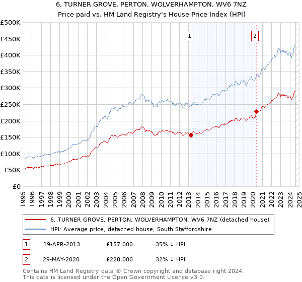 6, TURNER GROVE, PERTON, WOLVERHAMPTON, WV6 7NZ: Price paid vs HM Land Registry's House Price Index