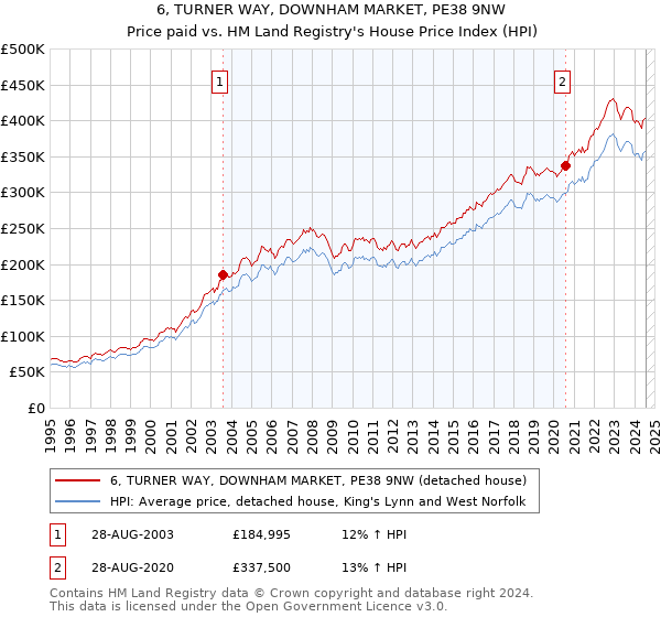 6, TURNER WAY, DOWNHAM MARKET, PE38 9NW: Price paid vs HM Land Registry's House Price Index