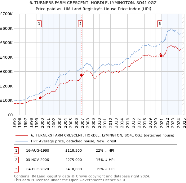 6, TURNERS FARM CRESCENT, HORDLE, LYMINGTON, SO41 0GZ: Price paid vs HM Land Registry's House Price Index