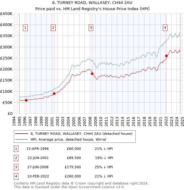 6, TURNEY ROAD, WALLASEY, CH44 2AU: Price paid vs HM Land Registry's House Price Index