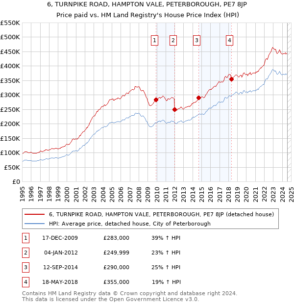 6, TURNPIKE ROAD, HAMPTON VALE, PETERBOROUGH, PE7 8JP: Price paid vs HM Land Registry's House Price Index