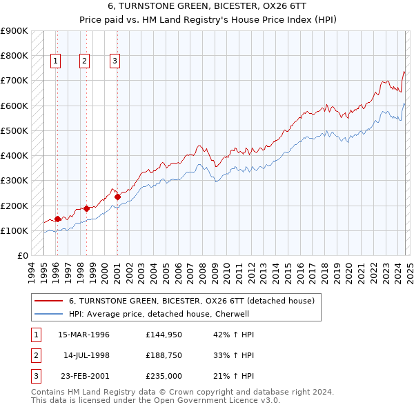 6, TURNSTONE GREEN, BICESTER, OX26 6TT: Price paid vs HM Land Registry's House Price Index