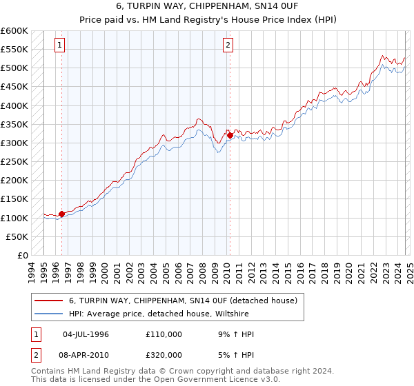 6, TURPIN WAY, CHIPPENHAM, SN14 0UF: Price paid vs HM Land Registry's House Price Index