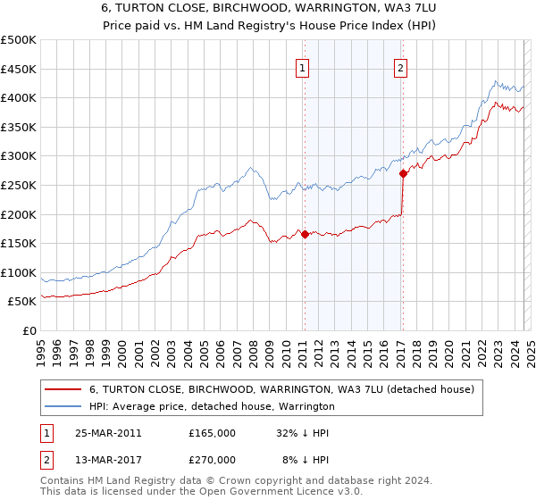 6, TURTON CLOSE, BIRCHWOOD, WARRINGTON, WA3 7LU: Price paid vs HM Land Registry's House Price Index