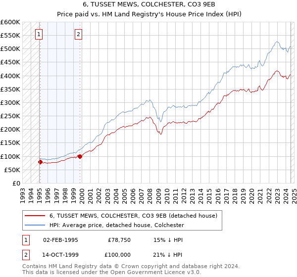 6, TUSSET MEWS, COLCHESTER, CO3 9EB: Price paid vs HM Land Registry's House Price Index