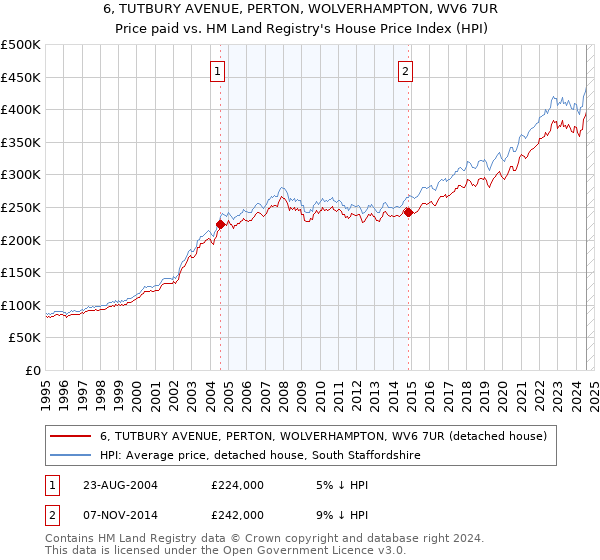 6, TUTBURY AVENUE, PERTON, WOLVERHAMPTON, WV6 7UR: Price paid vs HM Land Registry's House Price Index