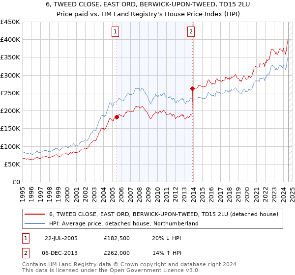 6, TWEED CLOSE, EAST ORD, BERWICK-UPON-TWEED, TD15 2LU: Price paid vs HM Land Registry's House Price Index