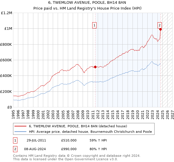 6, TWEMLOW AVENUE, POOLE, BH14 8AN: Price paid vs HM Land Registry's House Price Index