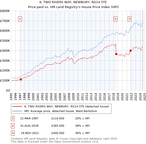 6, TWO RIVERS WAY, NEWBURY, RG14 5TE: Price paid vs HM Land Registry's House Price Index