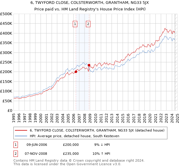 6, TWYFORD CLOSE, COLSTERWORTH, GRANTHAM, NG33 5JX: Price paid vs HM Land Registry's House Price Index