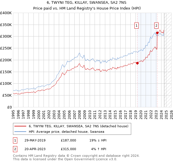 6, TWYNI TEG, KILLAY, SWANSEA, SA2 7NS: Price paid vs HM Land Registry's House Price Index