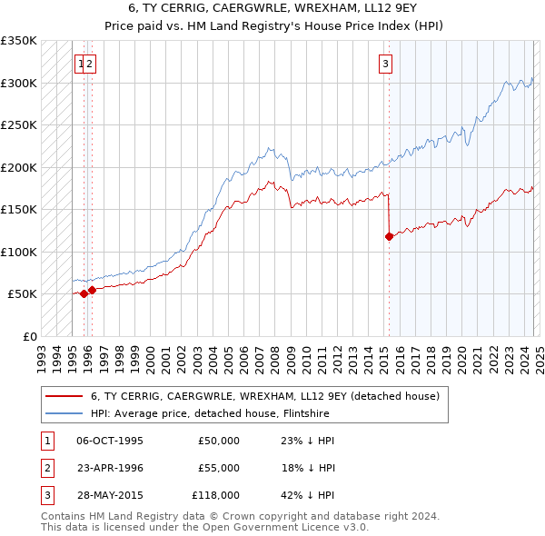 6, TY CERRIG, CAERGWRLE, WREXHAM, LL12 9EY: Price paid vs HM Land Registry's House Price Index