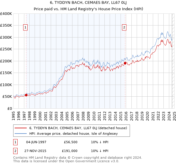 6, TYDDYN BACH, CEMAES BAY, LL67 0LJ: Price paid vs HM Land Registry's House Price Index