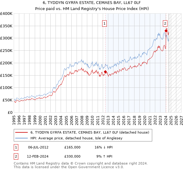 6, TYDDYN GYRFA ESTATE, CEMAES BAY, LL67 0LF: Price paid vs HM Land Registry's House Price Index