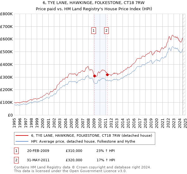 6, TYE LANE, HAWKINGE, FOLKESTONE, CT18 7RW: Price paid vs HM Land Registry's House Price Index