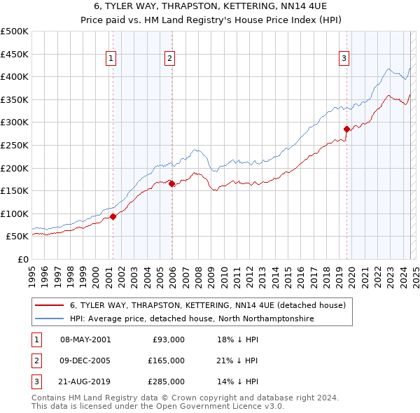 6, TYLER WAY, THRAPSTON, KETTERING, NN14 4UE: Price paid vs HM Land Registry's House Price Index