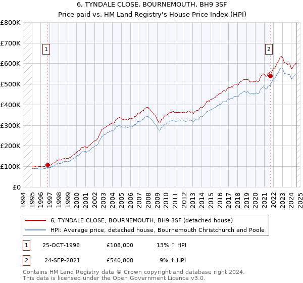 6, TYNDALE CLOSE, BOURNEMOUTH, BH9 3SF: Price paid vs HM Land Registry's House Price Index