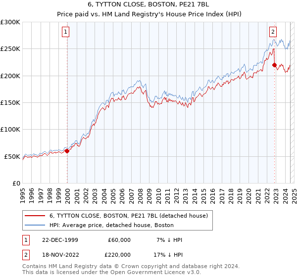 6, TYTTON CLOSE, BOSTON, PE21 7BL: Price paid vs HM Land Registry's House Price Index