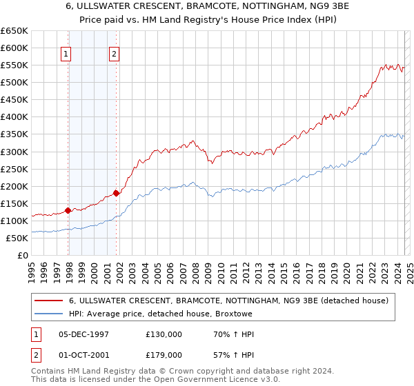 6, ULLSWATER CRESCENT, BRAMCOTE, NOTTINGHAM, NG9 3BE: Price paid vs HM Land Registry's House Price Index