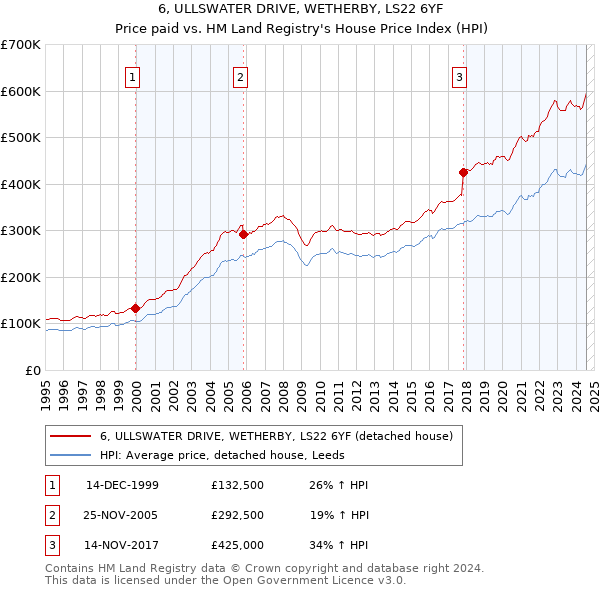 6, ULLSWATER DRIVE, WETHERBY, LS22 6YF: Price paid vs HM Land Registry's House Price Index