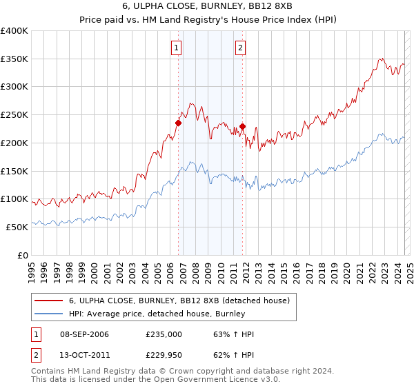 6, ULPHA CLOSE, BURNLEY, BB12 8XB: Price paid vs HM Land Registry's House Price Index