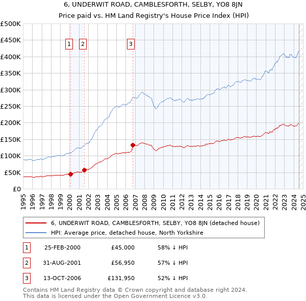 6, UNDERWIT ROAD, CAMBLESFORTH, SELBY, YO8 8JN: Price paid vs HM Land Registry's House Price Index