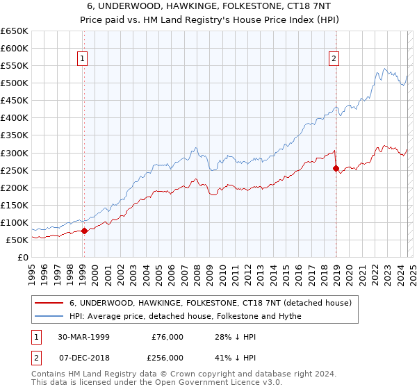 6, UNDERWOOD, HAWKINGE, FOLKESTONE, CT18 7NT: Price paid vs HM Land Registry's House Price Index