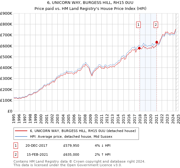 6, UNICORN WAY, BURGESS HILL, RH15 0UU: Price paid vs HM Land Registry's House Price Index