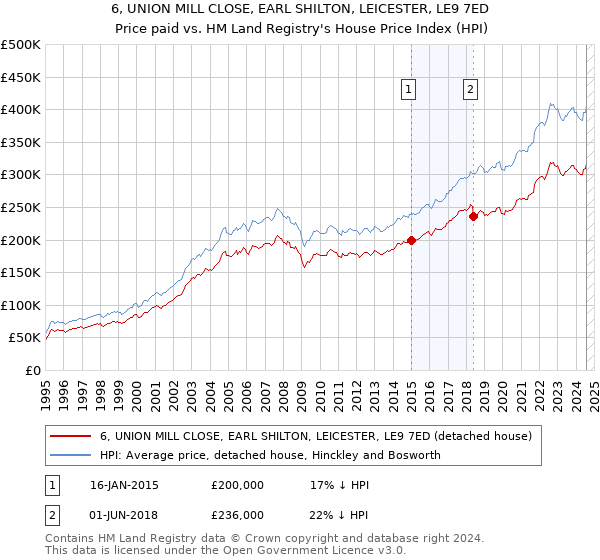 6, UNION MILL CLOSE, EARL SHILTON, LEICESTER, LE9 7ED: Price paid vs HM Land Registry's House Price Index