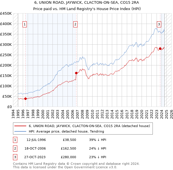 6, UNION ROAD, JAYWICK, CLACTON-ON-SEA, CO15 2RA: Price paid vs HM Land Registry's House Price Index