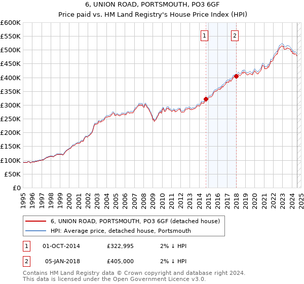 6, UNION ROAD, PORTSMOUTH, PO3 6GF: Price paid vs HM Land Registry's House Price Index