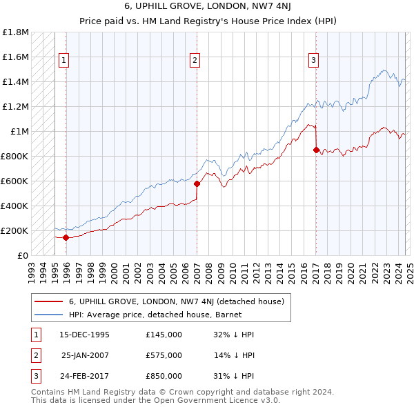 6, UPHILL GROVE, LONDON, NW7 4NJ: Price paid vs HM Land Registry's House Price Index