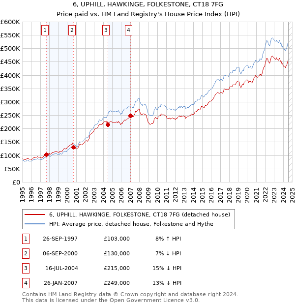 6, UPHILL, HAWKINGE, FOLKESTONE, CT18 7FG: Price paid vs HM Land Registry's House Price Index