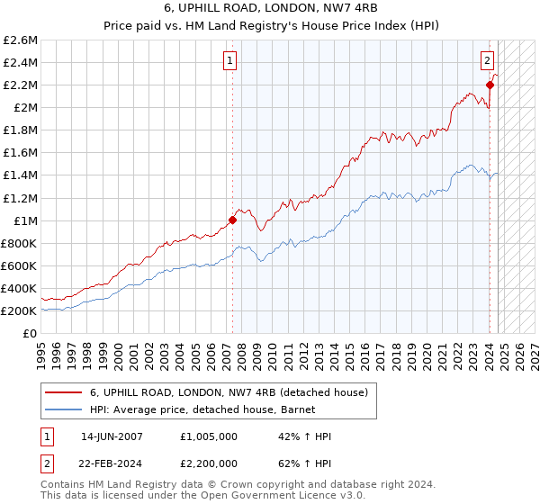 6, UPHILL ROAD, LONDON, NW7 4RB: Price paid vs HM Land Registry's House Price Index