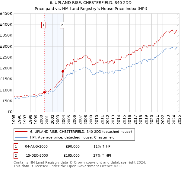 6, UPLAND RISE, CHESTERFIELD, S40 2DD: Price paid vs HM Land Registry's House Price Index