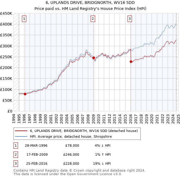 6, UPLANDS DRIVE, BRIDGNORTH, WV16 5DD: Price paid vs HM Land Registry's House Price Index