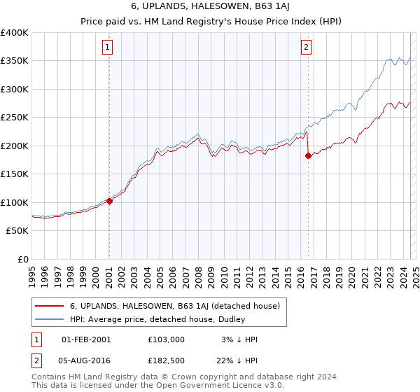 6, UPLANDS, HALESOWEN, B63 1AJ: Price paid vs HM Land Registry's House Price Index