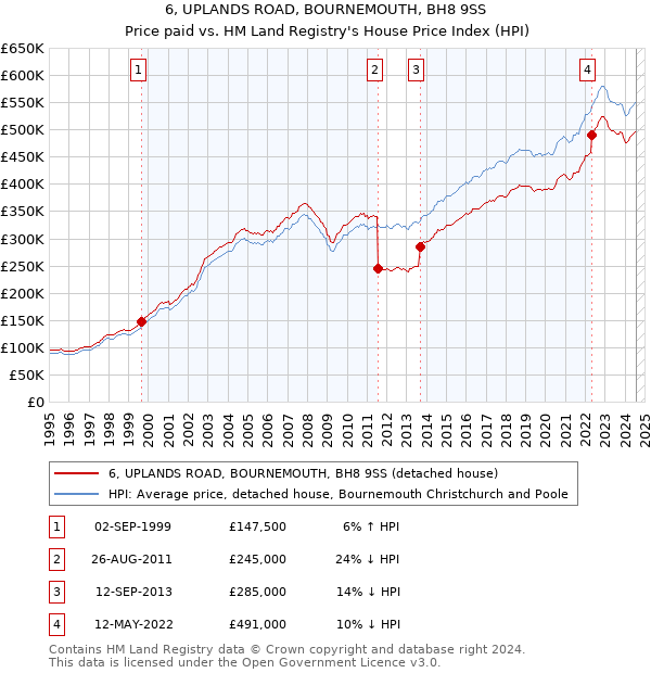 6, UPLANDS ROAD, BOURNEMOUTH, BH8 9SS: Price paid vs HM Land Registry's House Price Index