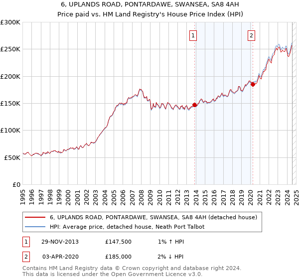 6, UPLANDS ROAD, PONTARDAWE, SWANSEA, SA8 4AH: Price paid vs HM Land Registry's House Price Index