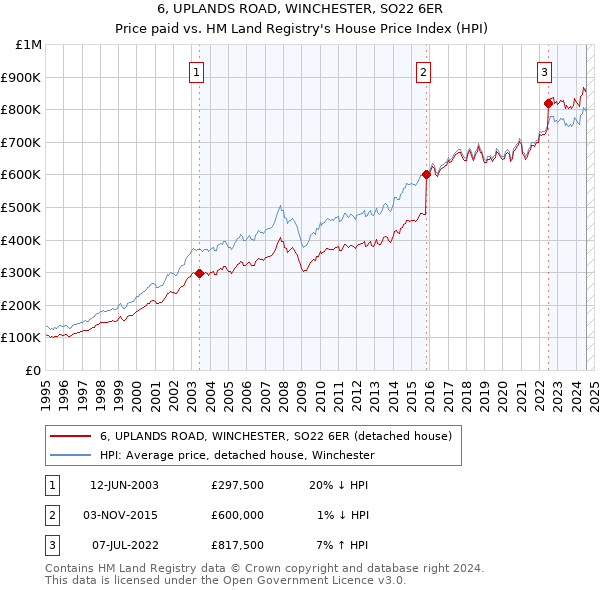 6, UPLANDS ROAD, WINCHESTER, SO22 6ER: Price paid vs HM Land Registry's House Price Index