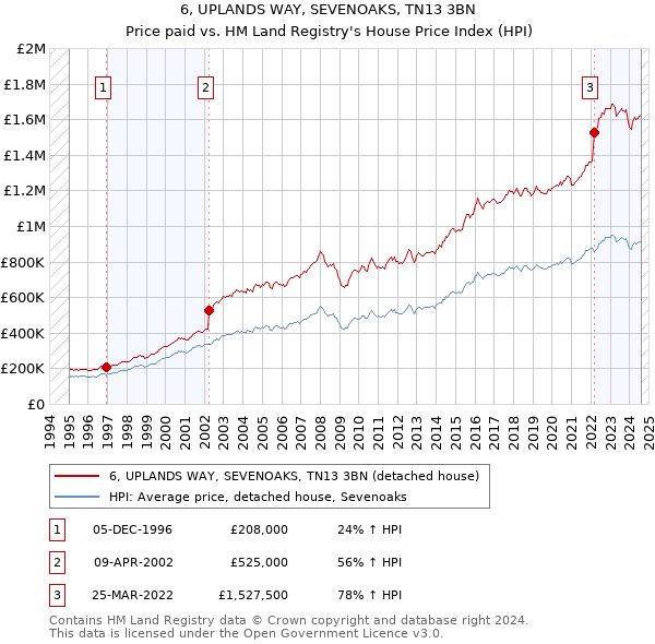 6, UPLANDS WAY, SEVENOAKS, TN13 3BN: Price paid vs HM Land Registry's House Price Index