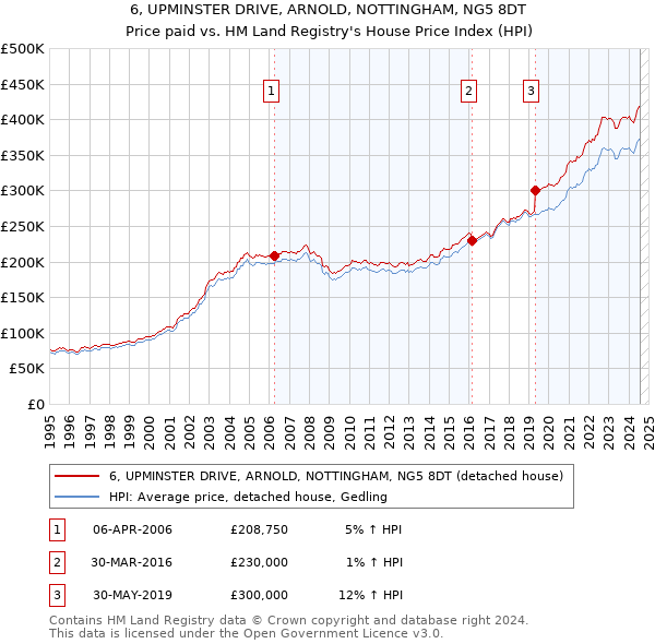 6, UPMINSTER DRIVE, ARNOLD, NOTTINGHAM, NG5 8DT: Price paid vs HM Land Registry's House Price Index