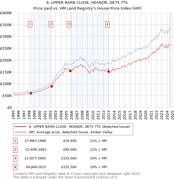 6, UPPER BARN CLOSE, HEANOR, DE75 7TS: Price paid vs HM Land Registry's House Price Index