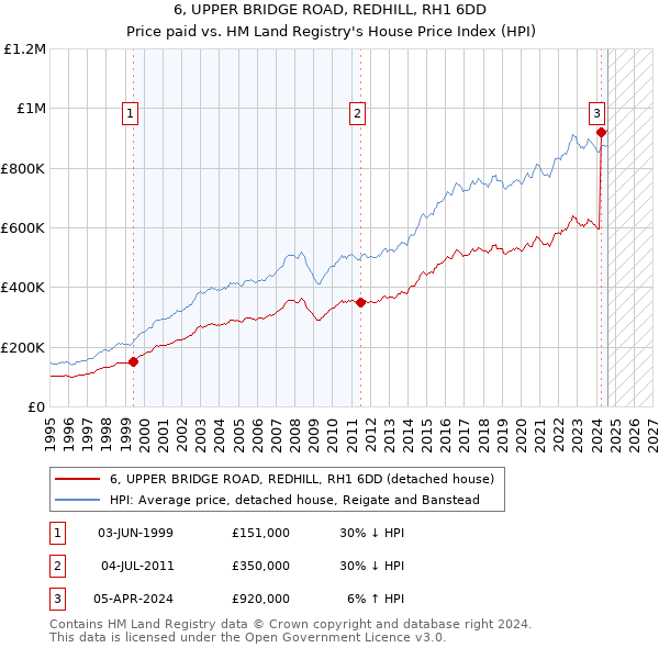 6, UPPER BRIDGE ROAD, REDHILL, RH1 6DD: Price paid vs HM Land Registry's House Price Index