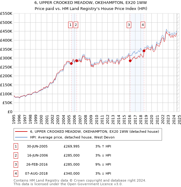 6, UPPER CROOKED MEADOW, OKEHAMPTON, EX20 1WW: Price paid vs HM Land Registry's House Price Index