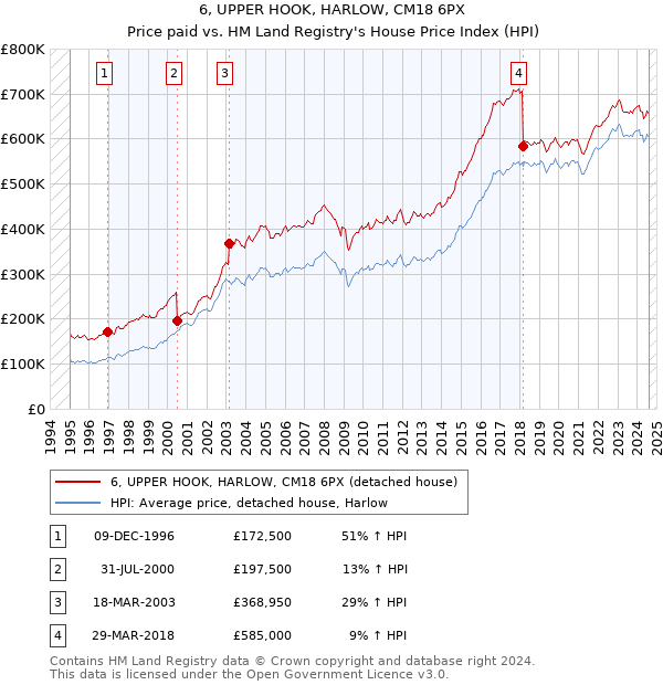 6, UPPER HOOK, HARLOW, CM18 6PX: Price paid vs HM Land Registry's House Price Index